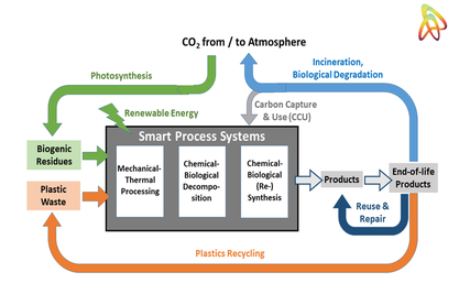 SmartProSys_Carbon Cycles